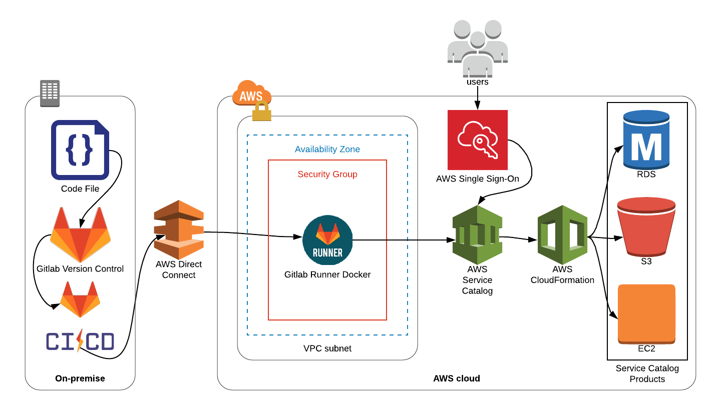 THE FACTORY | CLOUD RUNNERS - AWS SERVICE CATALOG